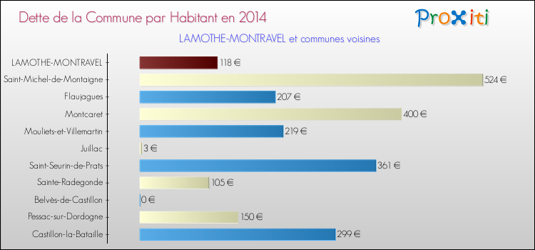 Dette par habitant de la commune en 2014 pour LAMOTHE-MONTRAVEL et les communes proches Comparaison de la dette par habitant de la commune en 2014 pour LAMOTHE-MONTRAVEL et les communes voisines