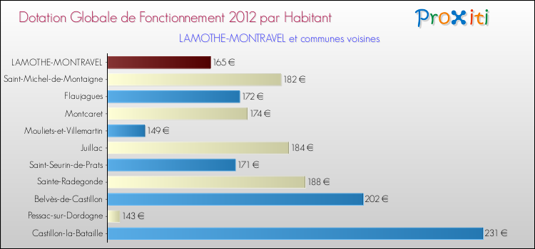 Montant des dotations globales de fonctionnement DGF par Habitant pour LAMOTHE-MONTRAVEL et les communes proches Comparaison des des dotations globales de fonctionnement DGF par habitant pour LAMOTHE-MONTRAVEL et les communes voisines