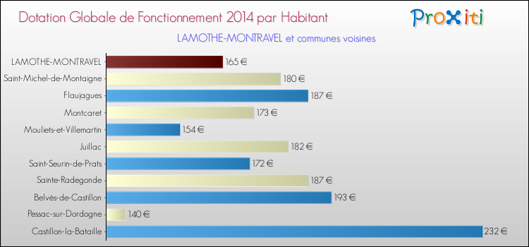 Montant des dotations globales de fonctionnement DGF par Habitant pour LAMOTHE-MONTRAVEL et les communes proches en 2014. Comparaison des des dotations globales de fonctionnement DGF par habitant pour LAMOTHE-MONTRAVEL et les communes voisines en 2014.