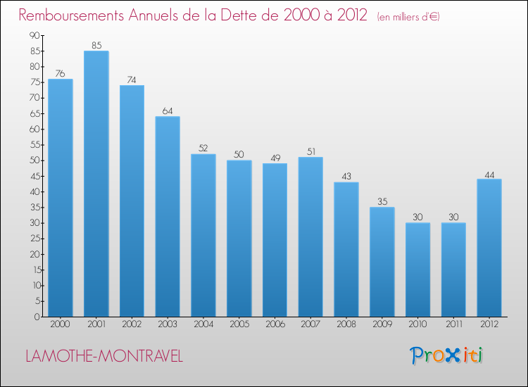 Evolution de l'annuité de la dette pour la commune de LAMOTHE-MONTRAVEL de 2000 à 2012 Annuités de la dette pour LAMOTHE-MONTRAVEL de 2000 à 2012