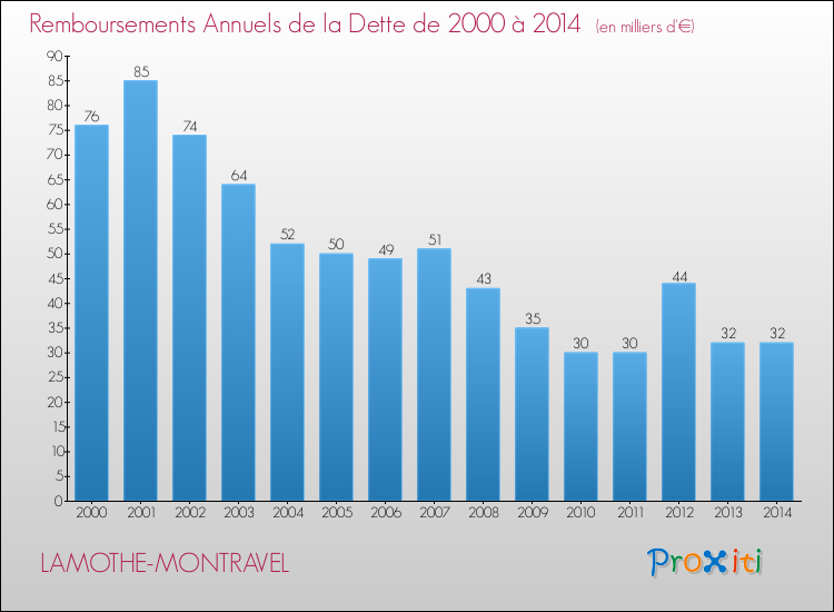 Evolution de l'annuité de la dette pour la commune de LAMOTHE-MONTRAVEL de 2000 à 2014 Annuités de la dette pour LAMOTHE-MONTRAVEL de 2000 à 2014