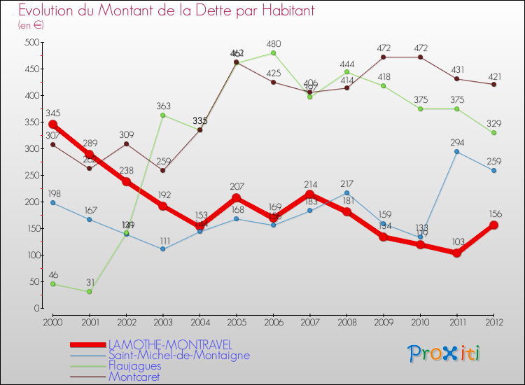 Evolution de la dette par habitant pour la commune de LAMOTHE-MONTRAVEL et les communes proches de 2000 à 2012 Comparaison de la dette par habitant pour LAMOTHE-MONTRAVEL et les communes voisines de 2000 à 2012