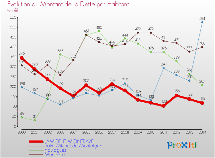 Evolution de la dette par habitant pour la commune de LAMOTHE-MONTRAVEL et les communes proches de 2000 à 2014 Comparaison de la dette par habitant pour LAMOTHE-MONTRAVEL et les communes voisines de 2000 à 2014