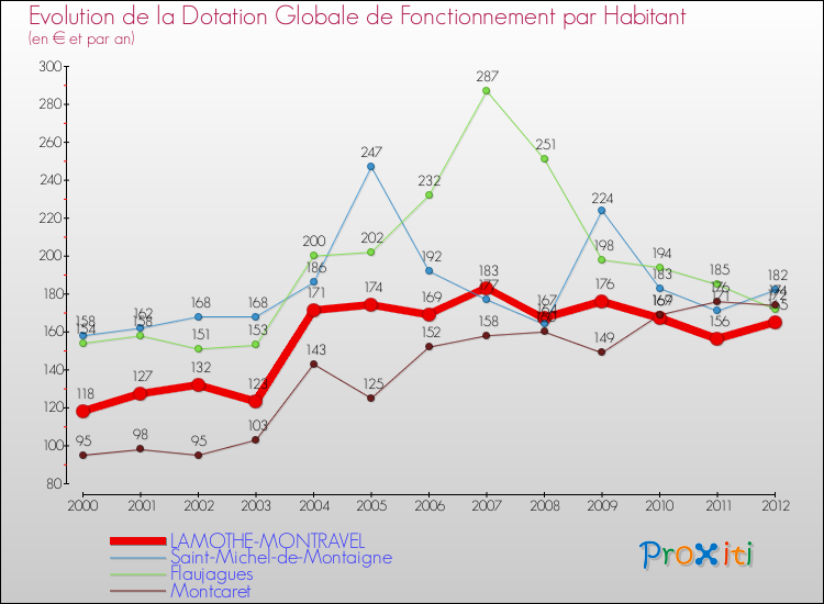 Evolution et montant de la dotation globale de fonctionnement par Habitant pour LAMOTHE-MONTRAVEL et les communes proches Comparaison des dotations globales de fonctionnement par habitant pour LAMOTHE-MONTRAVEL et les communes voisines