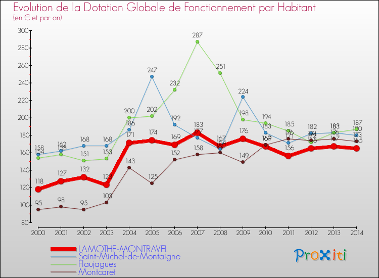 Evolution et montant de la dotation globale de fonctionnement par Habitant pour LAMOTHE-MONTRAVEL et les communes proches de 2000 à 2014. Comparaison des dotations globales de fonctionnement par habitant pour LAMOTHE-MONTRAVEL et les communes voisines de 2000 à 2014.
