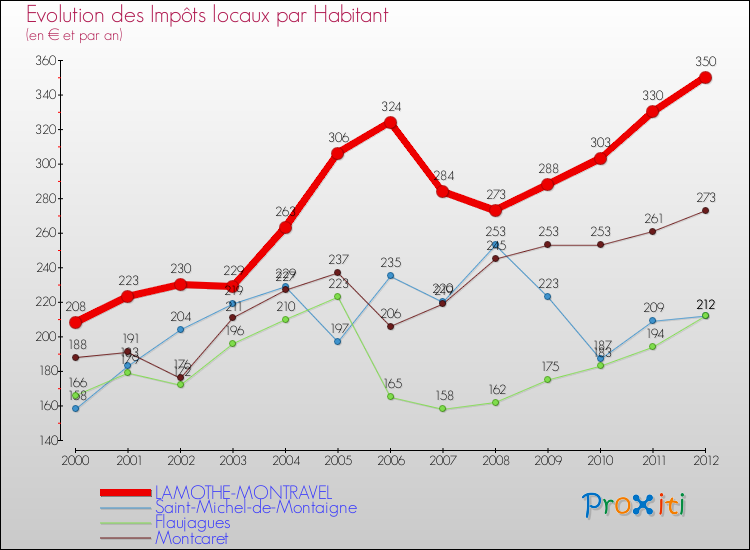 Evolution et montant des impôts locaux par Habitant pour LAMOTHE-MONTRAVEL et les communes proches Comparaison des impôts locaux par habitant pour LAMOTHE-MONTRAVEL et les communes voisines