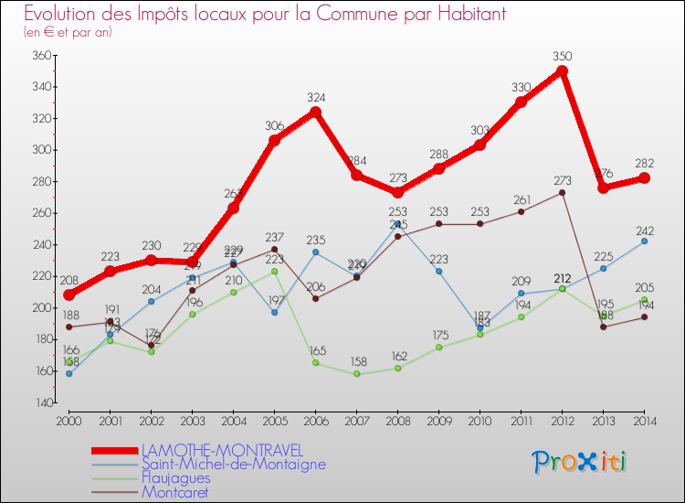 Evolution et montant des impôts locaux par Habitant pour LAMOTHE-MONTRAVEL et les communes proches de 2000 à 2014 Comparaison des impôts locaux par habitant pour LAMOTHE-MONTRAVEL et les communes voisines de 2000 à 2014