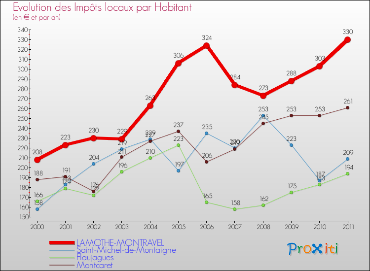 Evolution et montant des impôts locaux par Habitant pour LAMOTHE-MONTRAVEL et les communes proches Comparaison des impôts locaux par habitant pour LAMOTHE-MONTRAVEL et les communes voisines