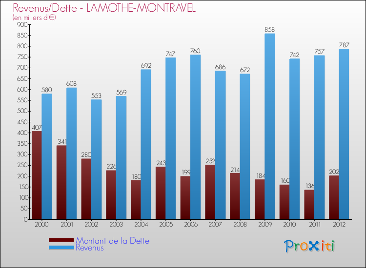 Evolution comparée de la dette et des revenus pour la commune de LAMOTHE-MONTRAVEL de 2000 à 2012 Comparaison de la dette et des revenus pour LAMOTHE-MONTRAVEL de 2000 à 2012