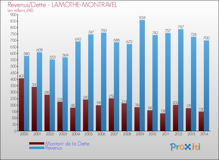 Evolution comparée de la dette et des revenus pour la commune de LAMOTHE-MONTRAVEL de 2000 à 2014 Comparaison de la dette et des revenus pour LAMOTHE-MONTRAVEL de 2000 à 2014