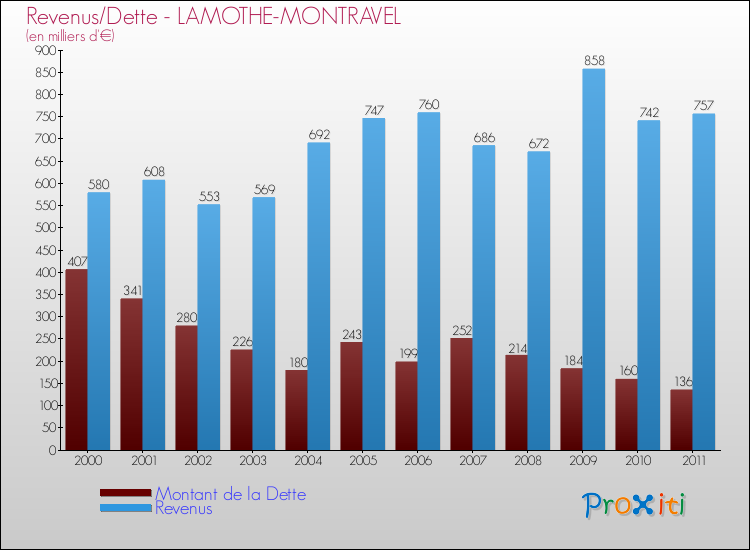 Evolution comparée de la dette et des revenus pour la commune de LAMOTHE-MONTRAVEL de 2000 à 2011 Comparaison de la dette et des revenus pour LAMOTHE-MONTRAVEL de 2000 à 2011