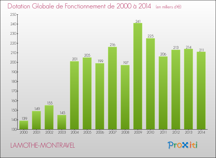 Evolution du montant de la Dotation Globale de Fonctionnement pour la commune de LAMOTHE-MONTRAVEL de 2000 à 2014 Evolution du montant de la Dotation Globale de Fonctionnement pour LAMOTHE-MONTRAVEL de 2000 à 2014