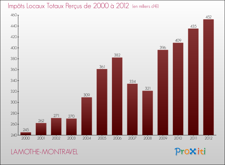 Evolution des Impôts Locaux pour la commune de LAMOTHE-MONTRAVEL de 2000 à 2012 Evolution des Impôts Locaux pour LAMOTHE-MONTRAVEL de 2000 à 2012