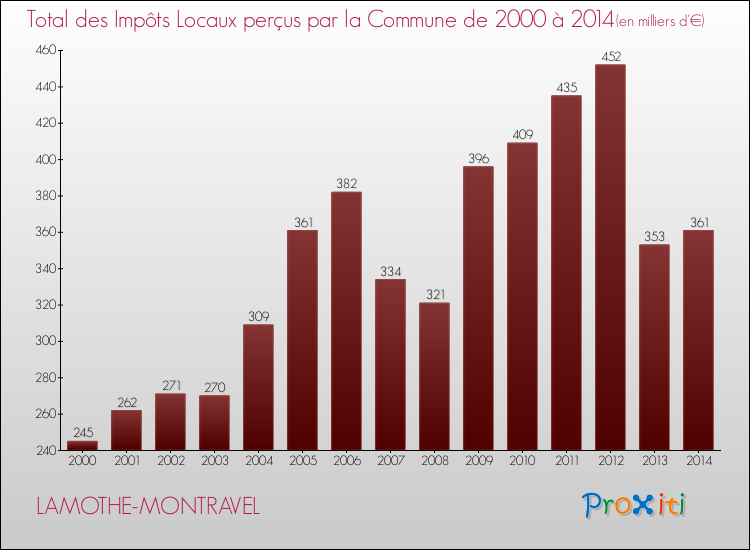 Evolution des Impôts Locaux pour la commune de LAMOTHE-MONTRAVEL de 2000 à 2014 Evolution des Impôts Locaux pour LAMOTHE-MONTRAVEL de 2000 à 2014