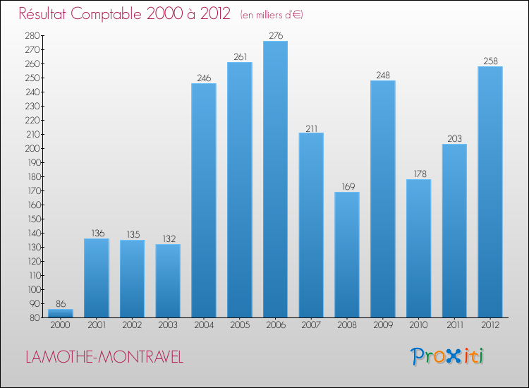Evolution du résultat comptable pour la commune de LAMOTHE-MONTRAVEL de 2000 à 2012 Evolution du résultat comptable pour LAMOTHE-MONTRAVEL de 2000 à 2012