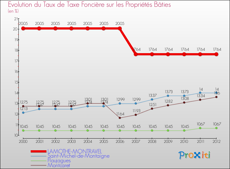 Evolution du taux de la taxe foncière sur le bati pour LAMOTHE-MONTRAVEL et les communes proches de 2000 à 2012 Comparaison des taux de taxe foncière sur le bati pour LAMOTHE-MONTRAVEL et les communes voisines de 2000 à 2012