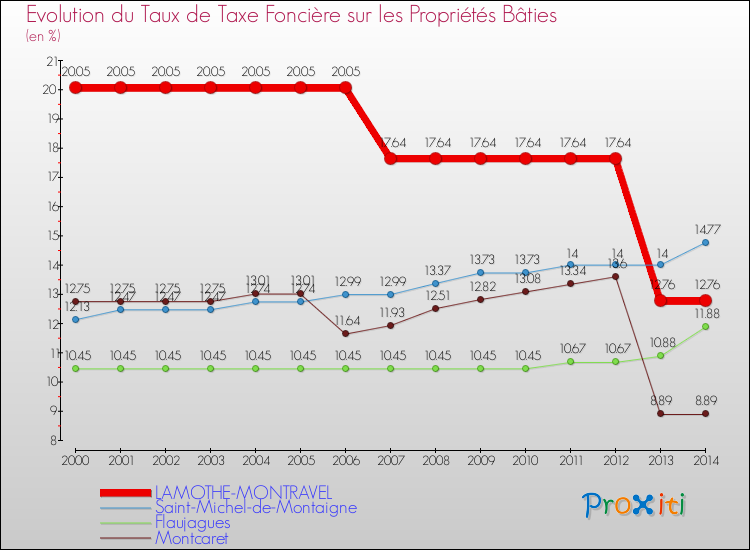 Evolution du taux de la taxe foncière sur le bati pour LAMOTHE-MONTRAVEL et les communes proches de 2000 à 2014 Comparaison des taux de taxe foncière sur le bati pour LAMOTHE-MONTRAVEL et les communes voisines de 2000 à 2014