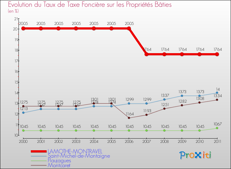 Evolution du taux de la taxe foncière sur le bati pour LAMOTHE-MONTRAVEL et les communes proches Comparaison des taux de taxe foncière sur le bati pour LAMOTHE-MONTRAVEL et les communes voisines
