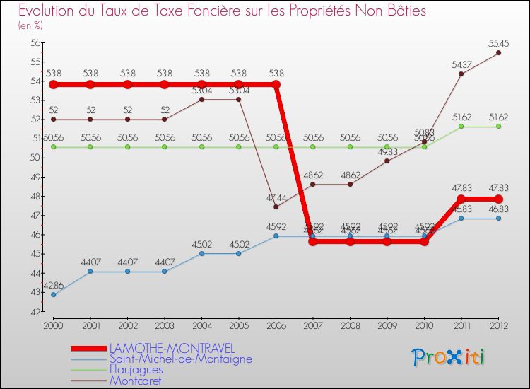 Evolution du taux de la taxe foncière sur les immeubles et terrains non batis pour LAMOTHE-MONTRAVEL et les communes proches de 2000 à 2012 Comparaison des taux de la taxe foncière sur les immeubles et terrains non batis pour LAMOTHE-MONTRAVEL et les communes voisines de 2000 à 2012