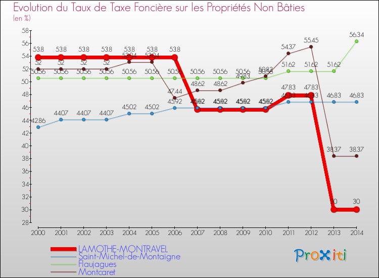 Evolution du taux de la taxe foncière sur les immeubles et terrains non batis pour LAMOTHE-MONTRAVEL et les communes proches de 2000 à 2014 Comparaison des taux de la taxe foncière sur les immeubles et terrains non batis pour LAMOTHE-MONTRAVEL et les communes voisines de 2000 à 2014