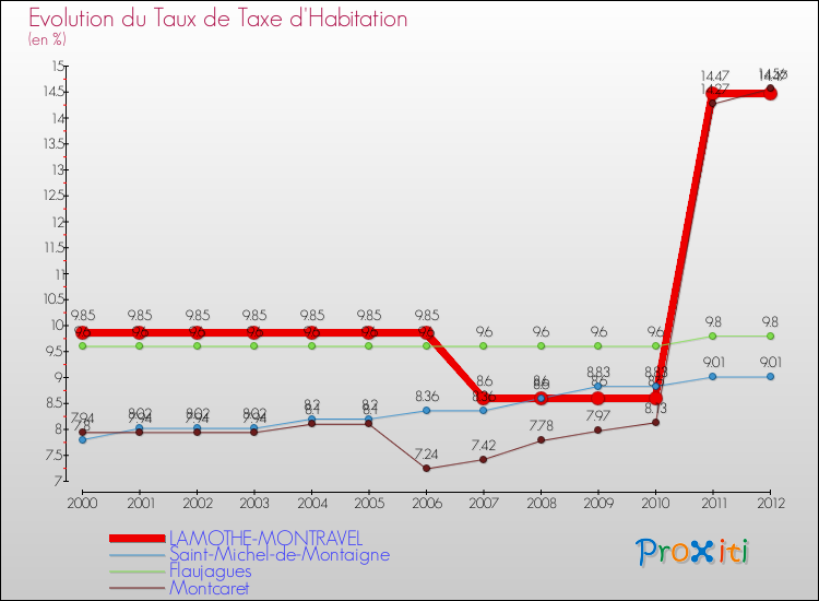 Evolution du taux de la taxe d'habitation pour LAMOTHE-MONTRAVEL et les communes proches Comparaison des taux de la taxe d'habitation pour LAMOTHE-MONTRAVEL et les communes voisines