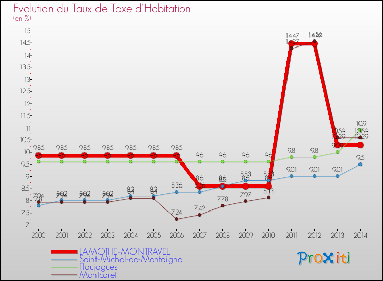 Evolution du taux de la taxe d'habitation pour LAMOTHE-MONTRAVEL et les communes proches de 2000 à 2014 Comparaison des taux de la taxe d'habitation pour LAMOTHE-MONTRAVEL et les communes voisines de 2000 à 2014