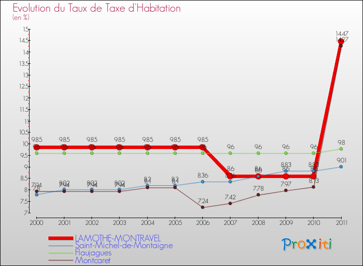 Evolution du taux de la taxe d'habitation pour LAMOTHE-MONTRAVEL et les communes proches Comparaison des taux de la taxe d'habitation pour LAMOTHE-MONTRAVEL et les communes voisines