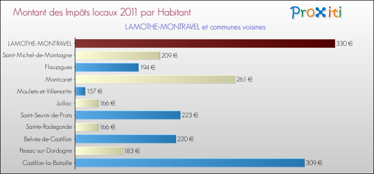 Montant des impôts locaux par Habitant pour LAMOTHE-MONTRAVEL et les communes proches Comparaison des impôts locaux par habitant pour LAMOTHE-MONTRAVEL et les communes voisines