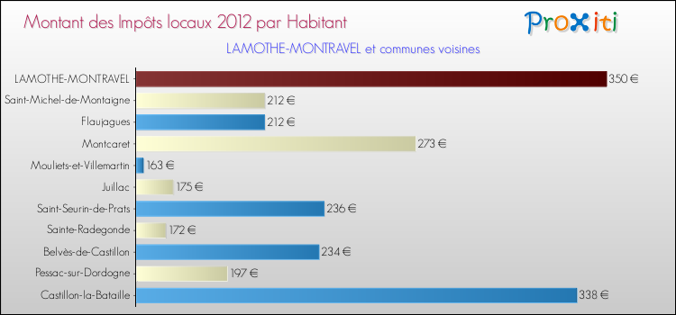 Montant des impôts locaux par Habitant pour LAMOTHE-MONTRAVEL et les communes proches Comparaison des impôts locaux par habitant pour LAMOTHE-MONTRAVEL et les communes voisines