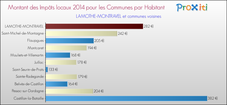 Montant des impôts locaux par Habitant pour LAMOTHE-MONTRAVEL et les communes proches en 2014 Comparaison des impôts locaux par habitant pour LAMOTHE-MONTRAVEL et les communes voisines en 2014