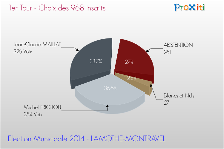 Résultats par rapport aux inscrits au 1er Tour des Elections Municipales 2014 de la commune de LAMOTHE-MONTRAVEL Elections Municipales 2014 - Résultats par rapport aux inscrits au 1er Tour pour la commune de LAMOTHE-MONTRAVEL