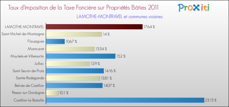 Taux d'imposition de la taxe foncière sur le bati 2011 pour LAMOTHE-MONTRAVEL et les communes proches Comparaison des taux d'imposition de la taxe foncière sur le bati 2011 pour LAMOTHE-MONTRAVEL et les communes voisines