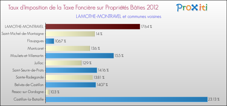 Taux d'imposition de la taxe foncière sur le bati 2012 pour LAMOTHE-MONTRAVEL et les communes proches Comparaison des taux d'imposition de la taxe foncière sur le bati 2012 pour LAMOTHE-MONTRAVEL et les communes voisines
