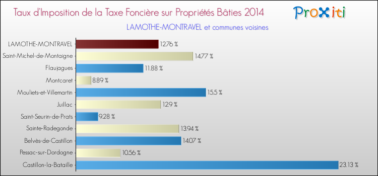 Taux d'imposition de la taxe foncière sur le bati 2014 pour LAMOTHE-MONTRAVEL et les communes proches Comparaison des taux d'imposition de la taxe foncière sur le bati 2014 pour LAMOTHE-MONTRAVEL et les communes voisines