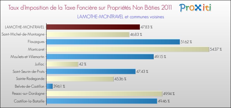 Taux d'imposition de la taxe foncière sur les immeubles et terrains non batis 2011 pour LAMOTHE-MONTRAVEL et les communes proches Comparaison des taux d'imposition de la taxe foncière sur les immeubles et terrains non batis 2011 pour LAMOTHE-MONTRAVEL et les communes voisines