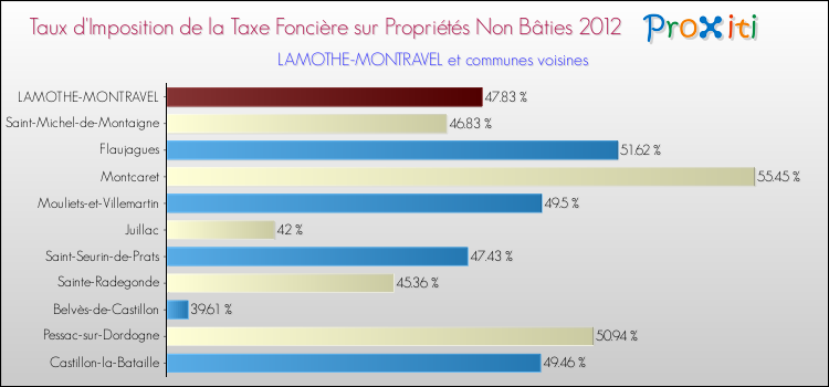 Taux d'imposition de la taxe foncière sur les immeubles et terrains non batis 2012 pour LAMOTHE-MONTRAVEL et les communes proches Comparaison des taux d'imposition de la taxe foncière sur les immeubles et terrains non batis 2012 pour LAMOTHE-MONTRAVEL et les communes voisines
