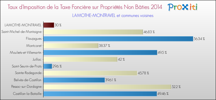 Taux d'imposition de la taxe foncière sur les immeubles et terrains non batis 2014 pour LAMOTHE-MONTRAVEL et les communes proches Comparaison des taux d'imposition de la taxe foncière sur les immeubles et terrains non batis 2014 pour LAMOTHE-MONTRAVEL et les communes voisines