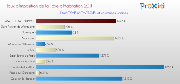 Taux d'imposition de la taxe d'habitation 2011 pour LAMOTHE-MONTRAVEL et les communes proches Comparaison des taux d'imposition de la taxe d'habitation 2011 pour LAMOTHE-MONTRAVEL et les communes voisines