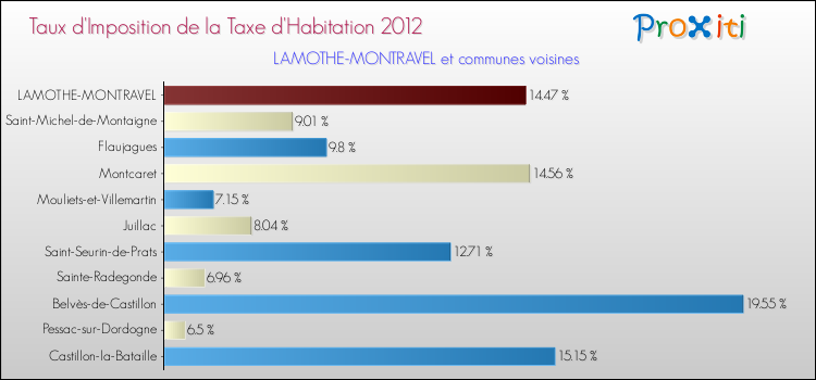 Taux d'imposition de la taxe d'habitation 2012 pour LAMOTHE-MONTRAVEL et les communes proches Comparaison des taux d'imposition de la taxe d'habitation 2012 pour LAMOTHE-MONTRAVEL et les communes voisines