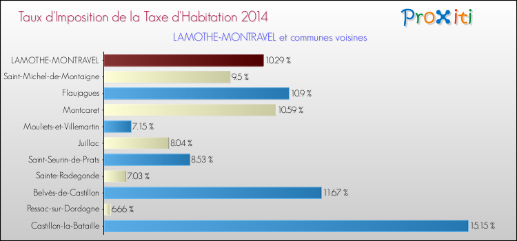 Taux d'imposition de la taxe d'habitation 2014 pour LAMOTHE-MONTRAVEL et les communes proches Comparaison des taux d'imposition de la taxe d'habitation 2014 pour LAMOTHE-MONTRAVEL et les communes voisines