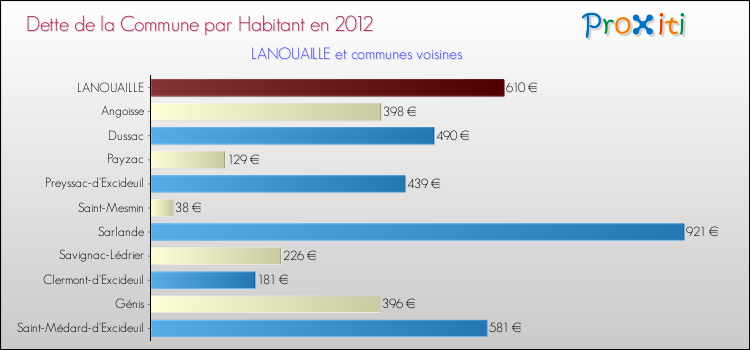 Dette par habitant de la commune en 2012 pour LANOUAILLE et les communes proches Comparaison de la dette par habitant de la commune en 2012 pour LANOUAILLE et les communes voisines
