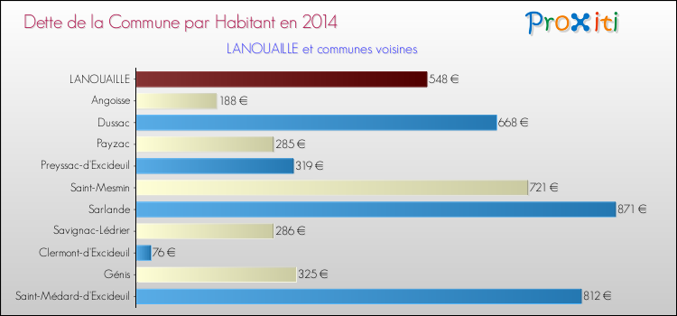 Dette par habitant de la commune en 2014 pour LANOUAILLE et les communes proches Comparaison de la dette par habitant de la commune en 2014 pour LANOUAILLE et les communes voisines