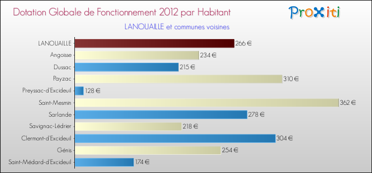 Montant des dotations globales de fonctionnement DGF par Habitant pour LANOUAILLE et les communes proches Comparaison des des dotations globales de fonctionnement DGF par habitant pour LANOUAILLE et les communes voisines
