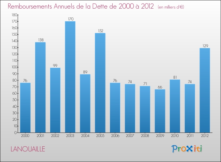 Evolution de l'annuité de la dette pour la commune de LANOUAILLE de 2000 à 2012 Annuités de la dette pour LANOUAILLE de 2000 à 2012