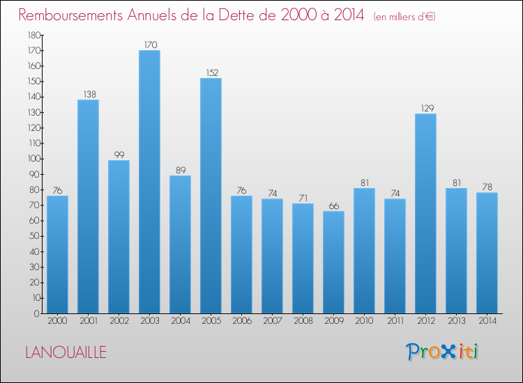 Evolution de l'annuité de la dette pour la commune de LANOUAILLE de 2000 à 2014 Annuités de la dette pour LANOUAILLE de 2000 à 2014