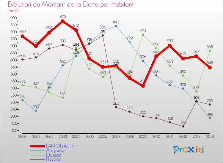 Evolution de la dette par habitant pour la commune de LANOUAILLE et les communes proches de 2000 à 2014 Comparaison de la dette par habitant pour LANOUAILLE et les communes voisines de 2000 à 2014