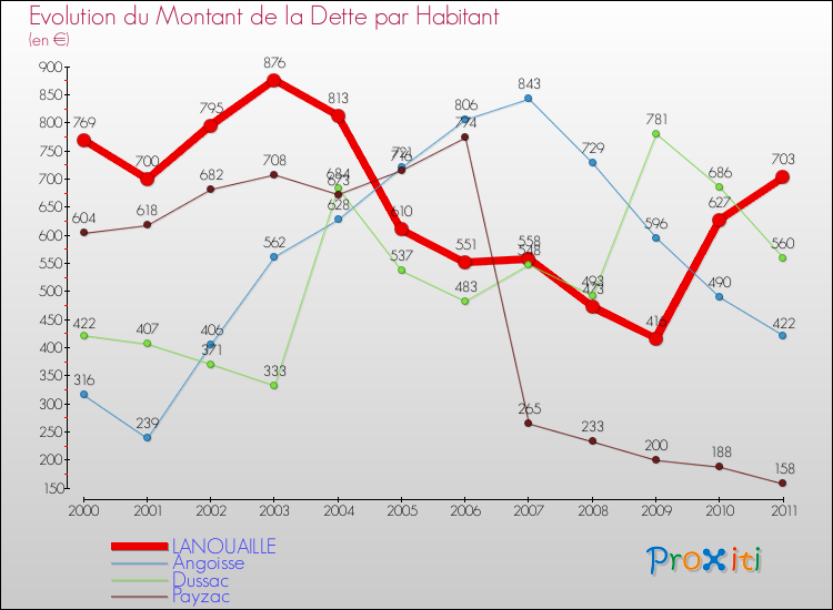 Evolution de la dette par habitant pour la commune de LANOUAILLE et les communes proches Comparaison de la dette par habitant pour LANOUAILLE et les communes voisines