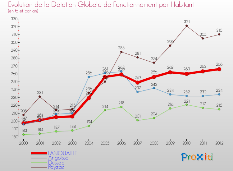 Evolution et montant de la dotation globale de fonctionnement par Habitant pour LANOUAILLE et les communes proches Comparaison des dotations globales de fonctionnement par habitant pour LANOUAILLE et les communes voisines