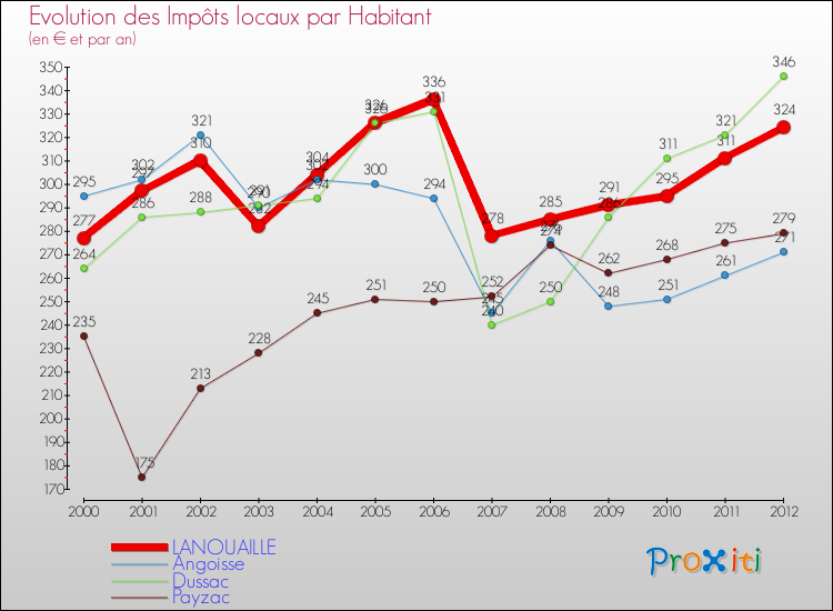 Evolution et montant des impôts locaux par Habitant pour LANOUAILLE et les communes proches Comparaison des impôts locaux par habitant pour LANOUAILLE et les communes voisines