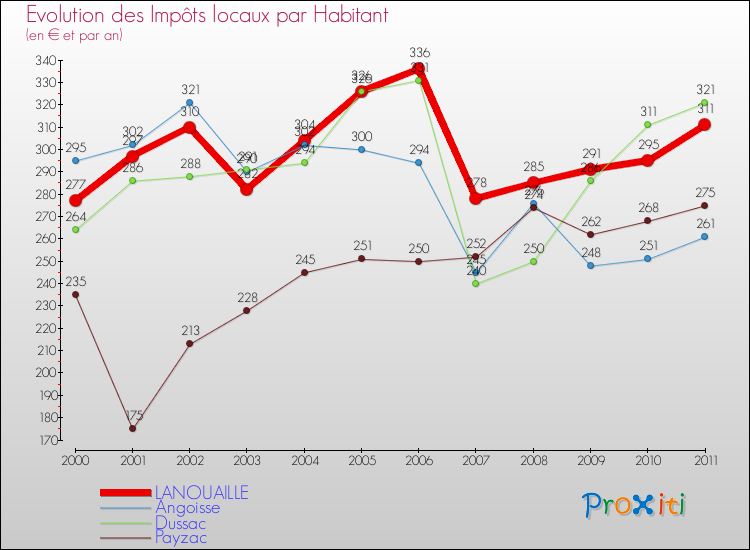 Evolution et montant des impôts locaux par Habitant pour LANOUAILLE et les communes proches Comparaison des impôts locaux par habitant pour LANOUAILLE et les communes voisines